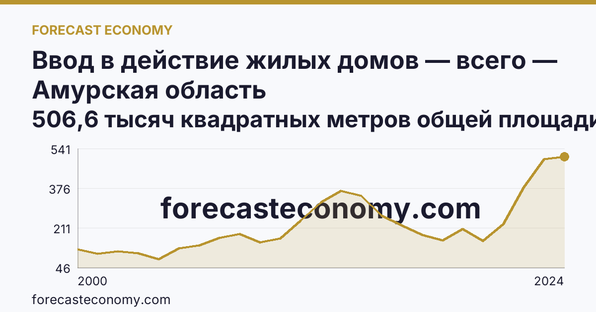 Ввод в действие жилых домов — всего — Амурская область: график динамики 2000–2024, последнее значение 506,6 тысяч квадратных метров общей площади жилых помещений