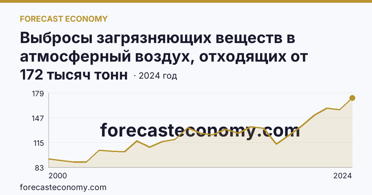 Выбросы загрязняющих веществ в атмосферный воздух, отходящих от стационарных источников — Амурская область: график динамики 2000–2024, последнее значение 172 тысяч тонн