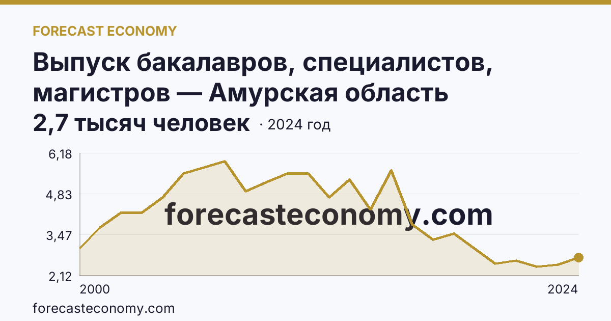 Выпуск бакалавров, специалистов, магистров — Амурская область: график динамики 2000–2024, последнее значение 2,7 тысяч человек