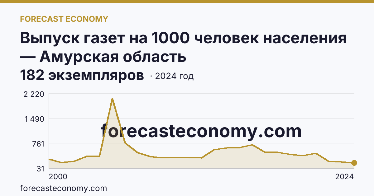 Выпуск газет на 1000 человек населения — Амурская область: график динамики 2000–2024, последнее значение 182 экземпляров