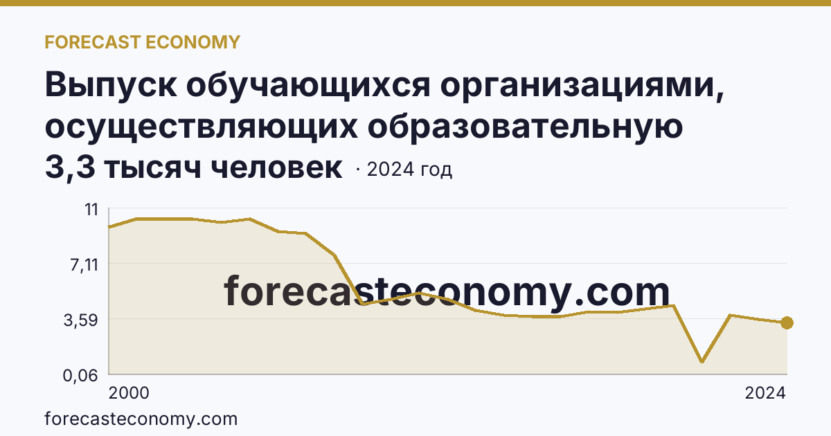 Выпуск обучающихся организациями, осуществляющих образовательную деятельность по образовательным программам начального, основного и среднего общего образования — выпуск обучающихся с аттестатом о среднем общем образовании — Амурская область: график динамики 2000–2024, последнее значение 3,3 тысяч человек