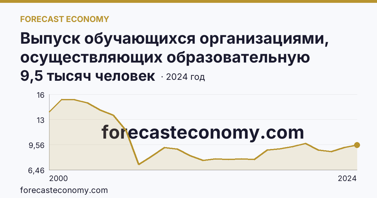 Выпуск обучающихся организациями, осуществляющих образовательную деятельность по образовательным программам начального, основного и среднего общего образования — выпуск обучающихся с аттестатом об основном общем образовании — Амурская область: график динамики 2000–2024, последнее значение 9,5 тысяч человек