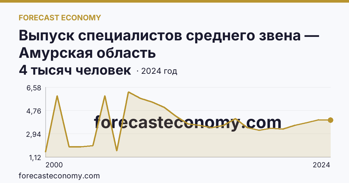 Выпуск специалистов среднего звена — Амурская область: график динамики 2000–2024, последнее значение 4 тысяч человек