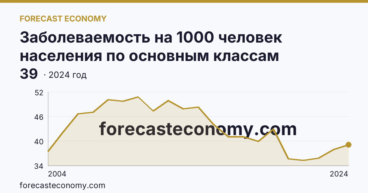 Заболеваемость на 1000 человек населения по основным классам болезней — болезни кожи и подкожной клетчатки — Амурская область: график динамики 2004–2024, последнее значение 39