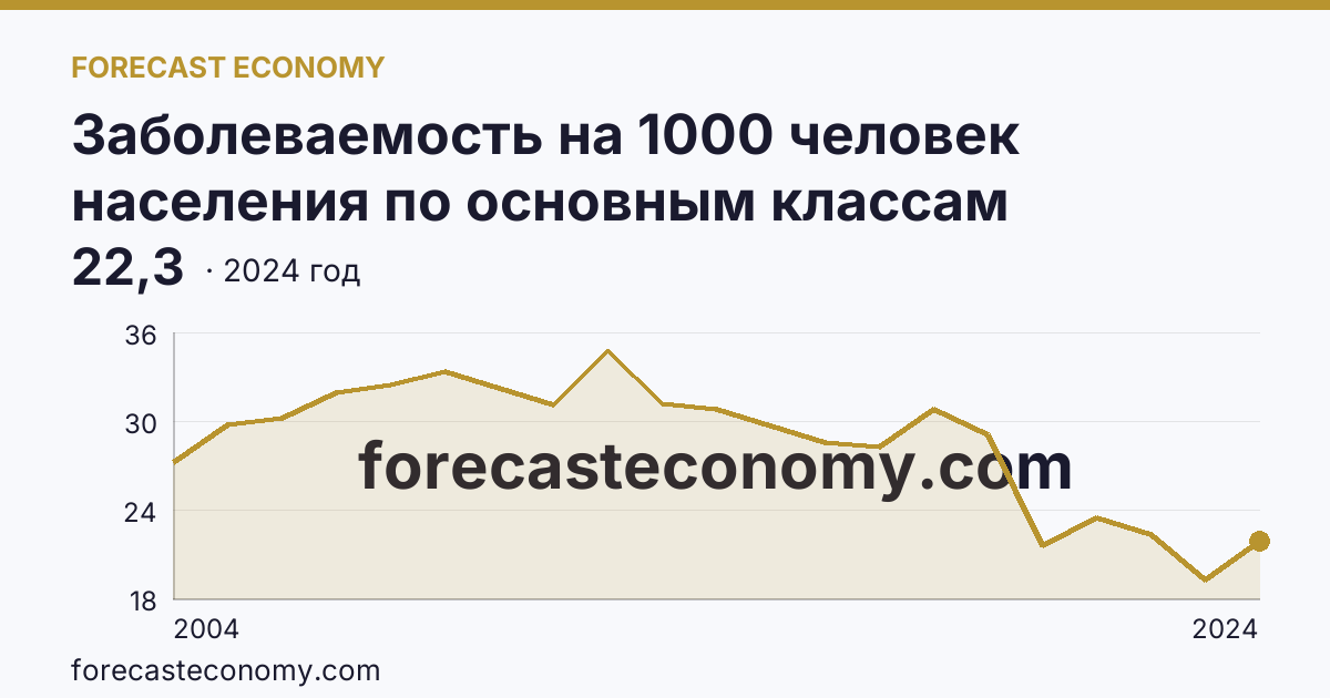 Заболеваемость на 1000 человек населения по основным классам болезней — болезни костно-мышечной системы и соединительной ткани — Амурская область: график динамики 2004–2024, последнее значение 22,3