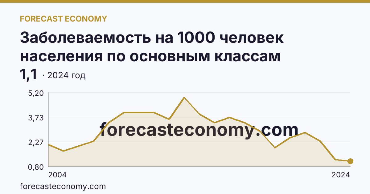 Заболеваемость на 1000 человек населения по основным классам болезней — врожденные аномалии (пороки развития), деформации и хромосомные нарушения — Амурская область: график динамики 2004–2024, последнее значение 1,1