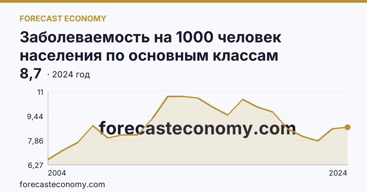 Заболеваемость на 1000 человек населения по основным классам болезней — новообразования — Амурская область: график динамики 2004–2024, последнее значение 8,7