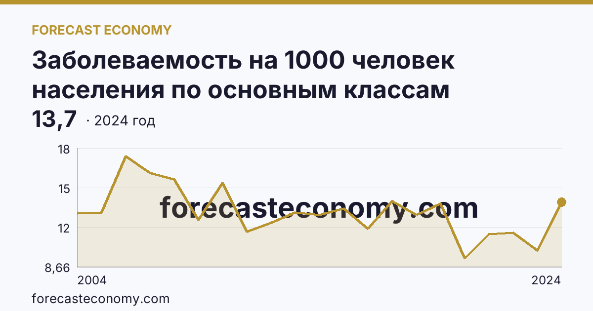 Заболеваемость на 1000 человек населения по основным классам болезней — болезни эндокринной системы, расстройства питания и нарушения обмена веществ — Амурская область: график динамики 2004–2024, последнее значение 13,7