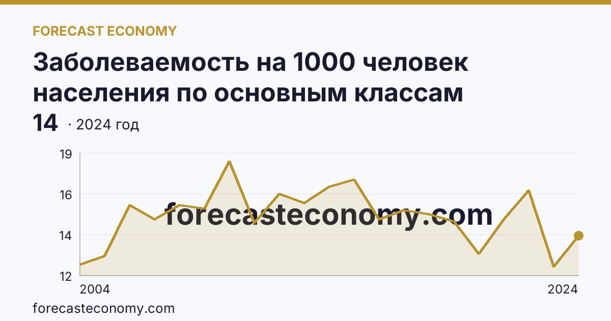 Заболеваемость на 1000 человек населения по основным классам болезней — болезни нервной системы — Амурская область: график динамики 2004–2024, последнее значение 14