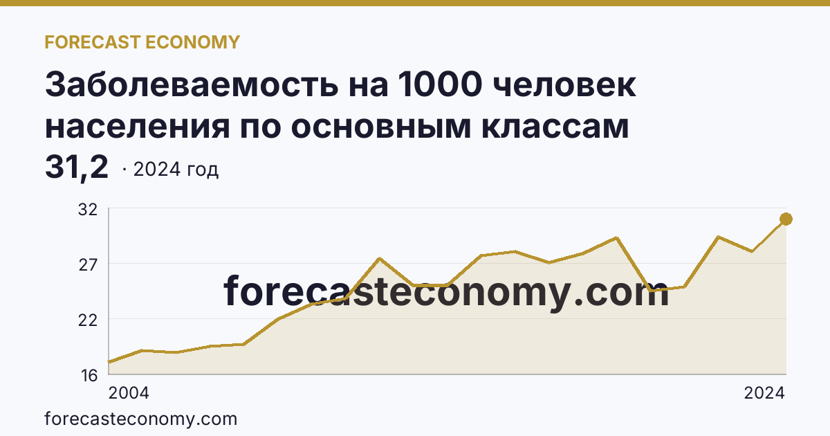 Заболеваемость на 1000 человек населения по основным классам болезней — болезни уха и сосцевидного отростка — Амурская область: график динамики 2004–2024, последнее значение 31,2