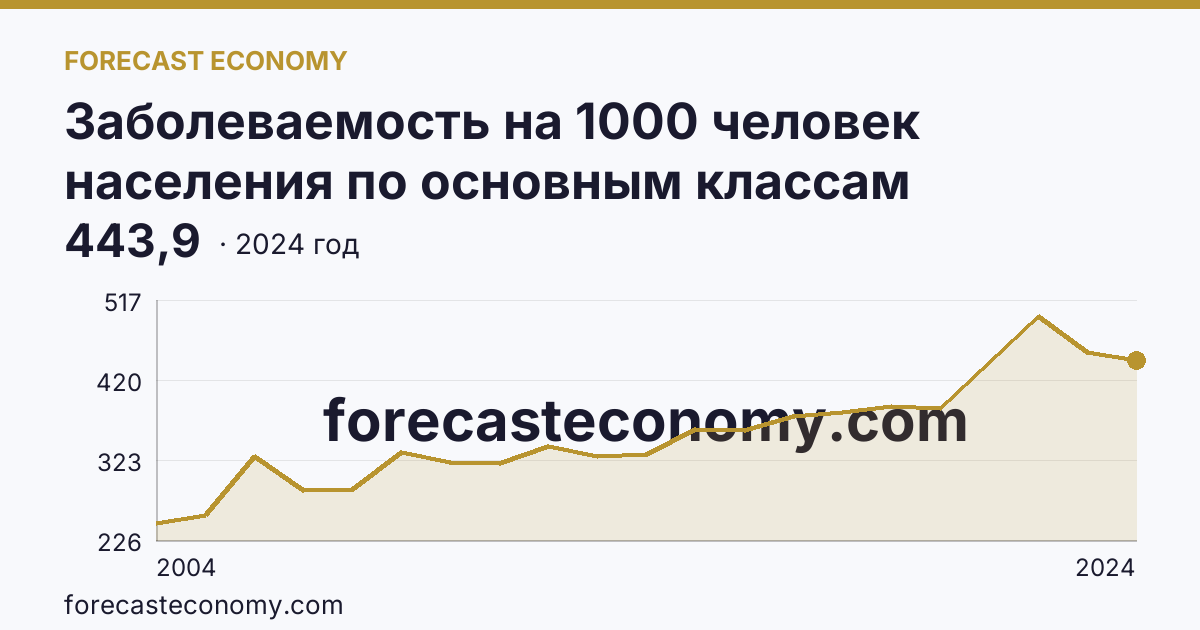 Заболеваемость на 1000 человек населения по основным классам болезней — болезни органов дыхания — Амурская область: график динамики 2004–2024, последнее значение 443,9