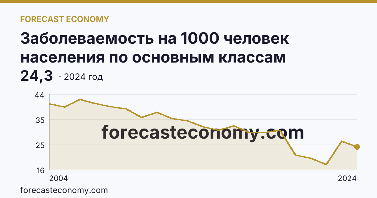 Заболеваемость на 1000 человек населения по основным классам болезней — некоторые инфекционные и паразитарные болезни — Амурская область: график динамики 2004–2024, последнее значение 24,3