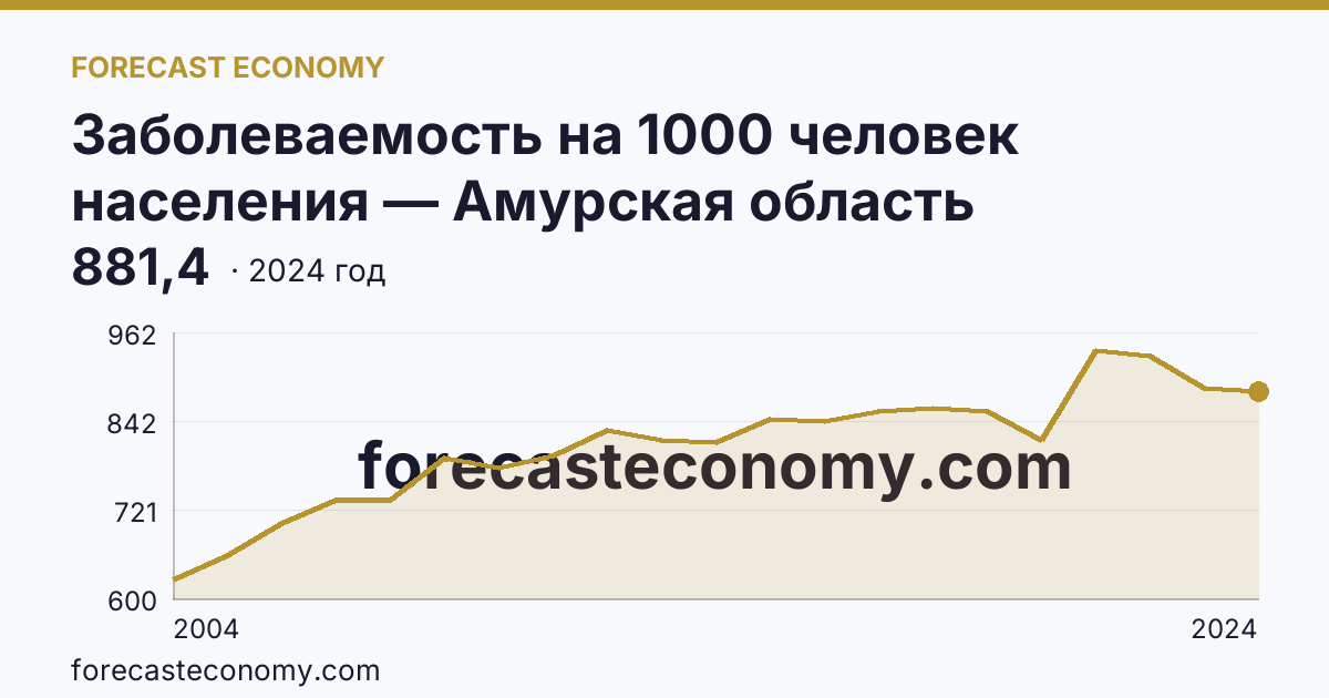 Заболеваемость на 1000 человек населения — Амурская область: график динамики 2004–2024, последнее значение 881,4