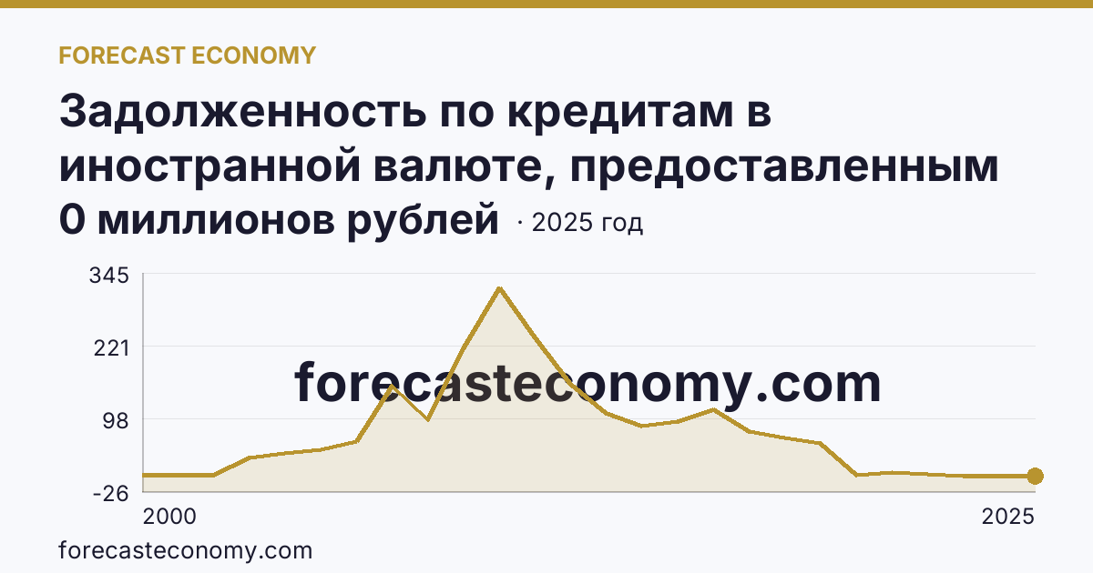 Задолженность по кредитам в иностранной валюте, предоставленным кредитными организациями физическим лицам — всего — Амурская область: график динамики 2000–2025, последнее значение 0 миллионов рублей