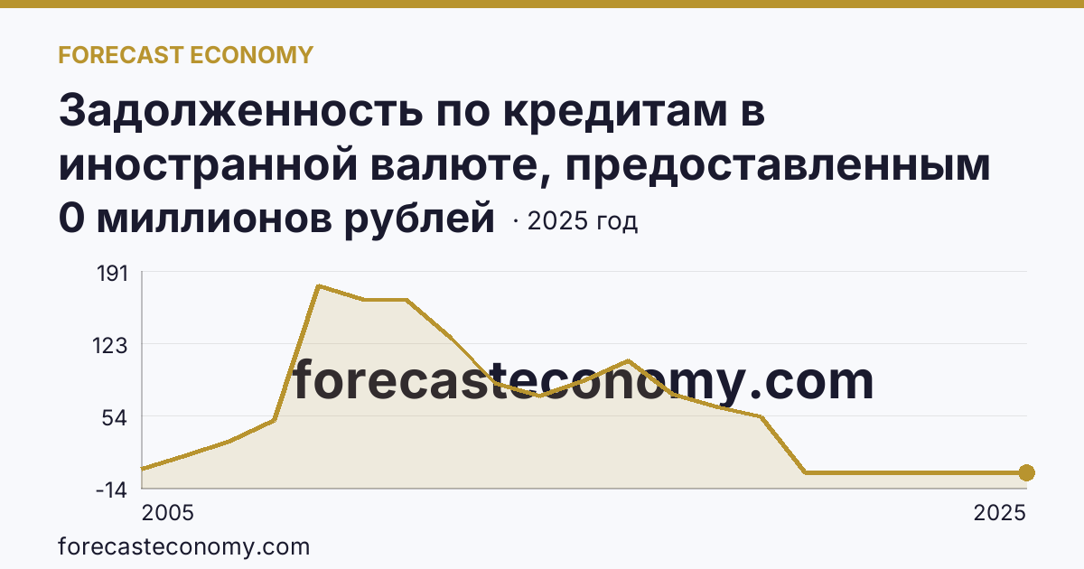 Задолженность по кредитам в иностранной валюте, предоставленным кредитными организациями физическим лицам — по ипотечным жилищным кредитам — Амурская область: график динамики 2005–2025, последнее значение 0 миллионов рублей