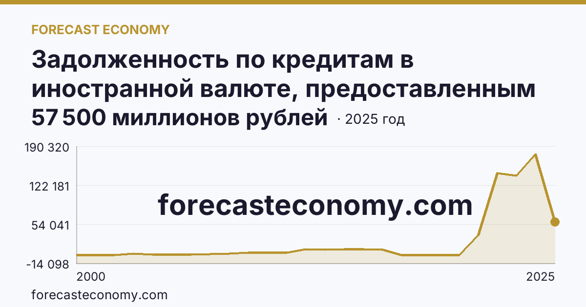 Задолженность по кредитам в иностранной валюте, предоставленным кредитными организациями юридическим лицам — Амурская область: график динамики 2000–2025, последнее значение 57 500 миллионов рублей