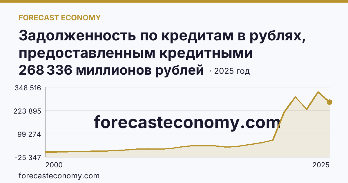 Задолженность по кредитам в рублях, предоставленным кредитными организациями юридическим лицам — Амурская область: график динамики 2000–2025, последнее значение 268 336 миллионов рублей