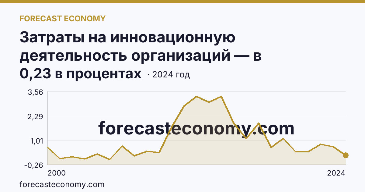 Затраты на инновационную деятельность организаций — в процентах от общего объема отгруженных товаров, выполненных работ, услуг — Амурская область: график динамики 2000–2024, последнее значение 0,23 в процентах