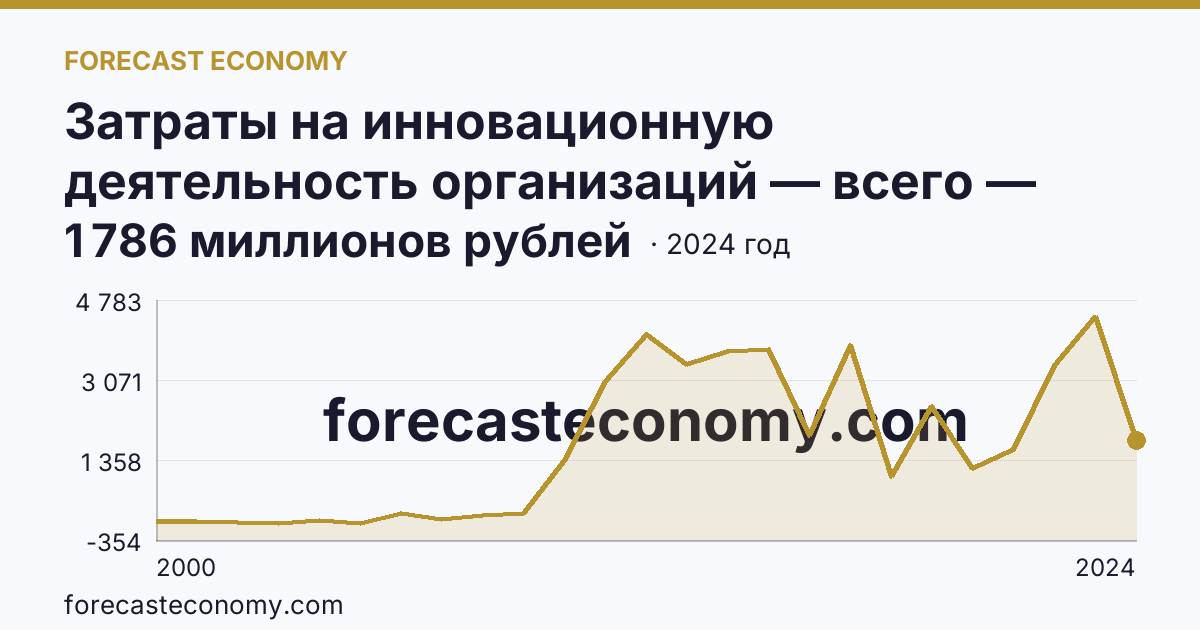 Затраты на инновационную деятельность организаций — всего — Амурская область: график динамики 2000–2024, последнее значение 1 786 миллионов рублей