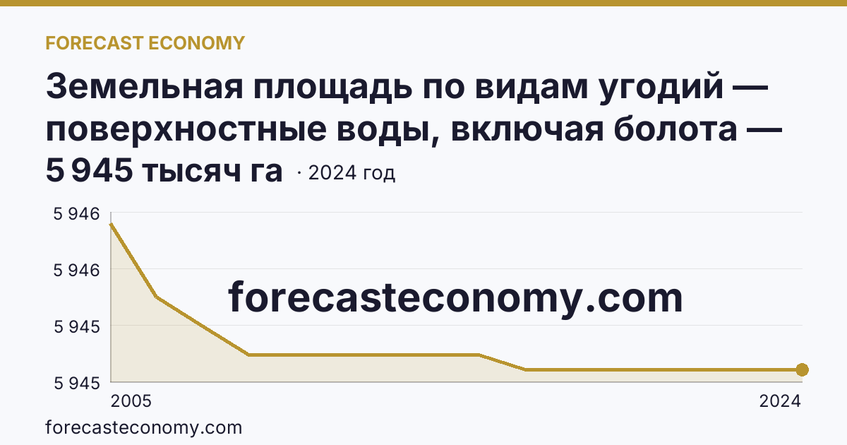 Земельная площадь по видам угодий — поверхностные воды, включая болота — Амурская область: график динамики 2005–2024, последнее значение 5 945 тысяч га