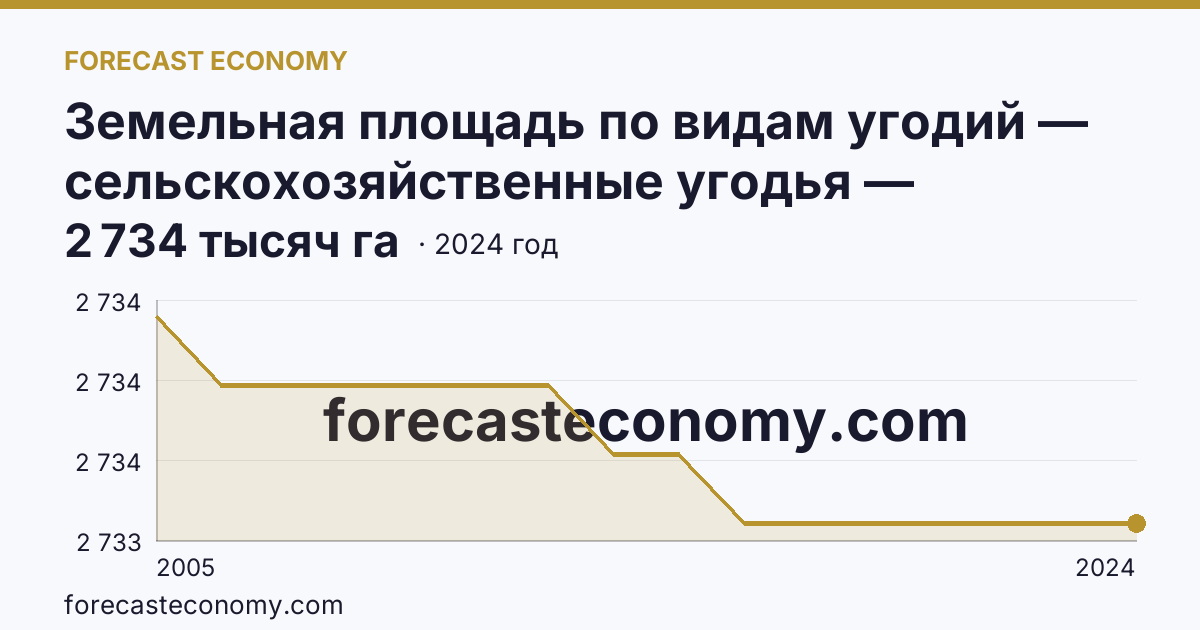 Земельная площадь по видам угодий — сельскохозяйственные угодья — Амурская область: график динамики 2005–2024, последнее значение 2 734 тысяч га