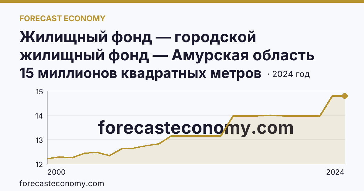 Жилищный фонд — городской жилищный фонд — Амурская область: график динамики 2000–2024, последнее значение 15 миллионов квадратных метров