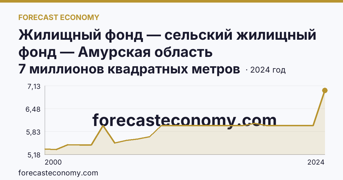 Жилищный фонд — сельский жилищный фонд — Амурская область: график динамики 2000–2024, последнее значение 7 миллионов квадратных метров