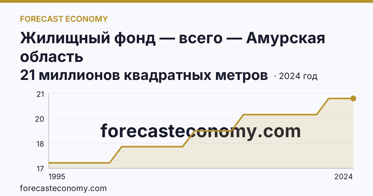 Жилищный фонд — всего — Амурская область: график динамики 1995–2024, последнее значение 21 миллионов квадратных метров