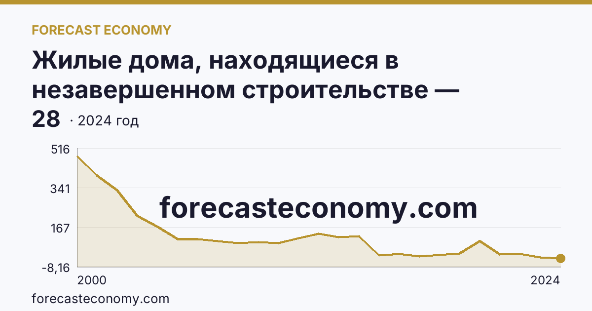 Жилые дома, находящиеся в незавершенном строительстве — Амурская область: график динамики 2000–2024, последнее значение 28