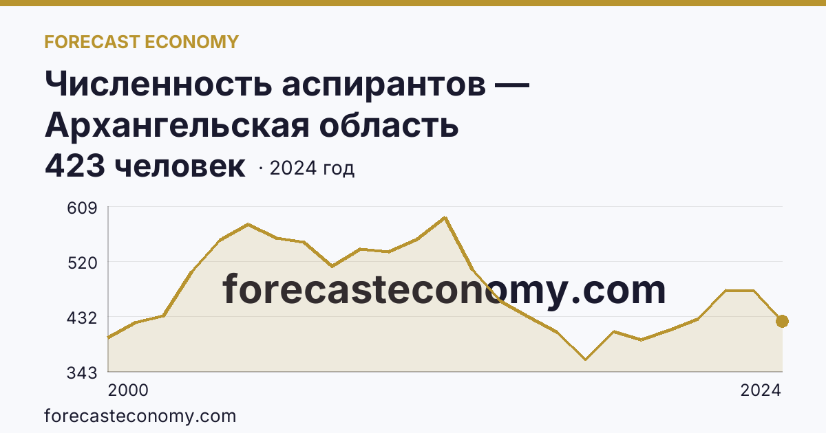 Численность аспирантов — Архангельская область: график динамики 2000–2024, последнее значение 423 человек