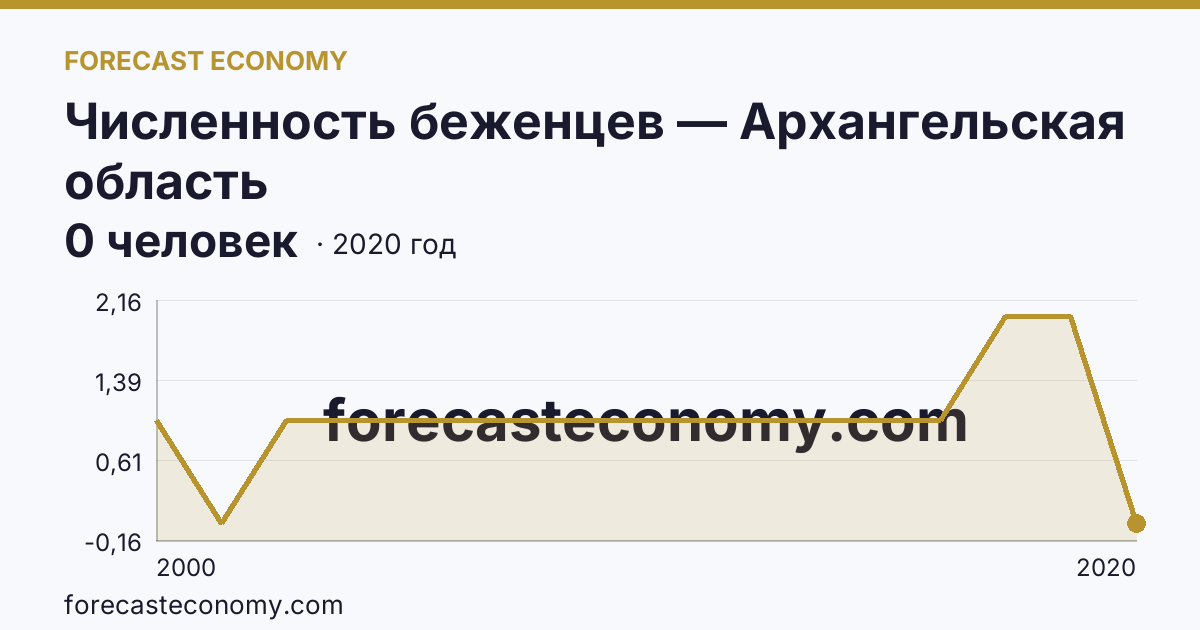 Численность беженцев — Архангельская область: график динамики 2000–2020, последнее значение 0 человек