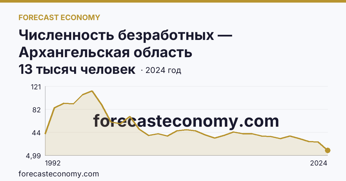 Численность безработных — Архангельская область: график динамики 1992–2024, последнее значение 13 тысяч человек