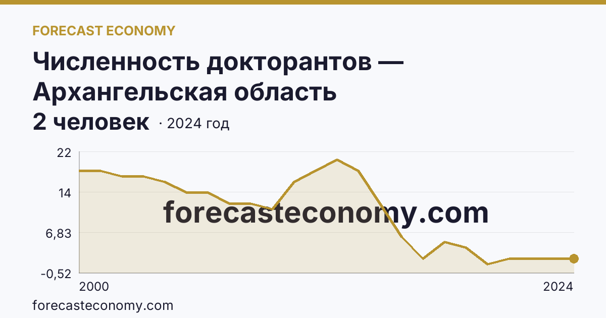 Численность докторантов — Архангельская область: график динамики 2000–2024, последнее значение 2 человек