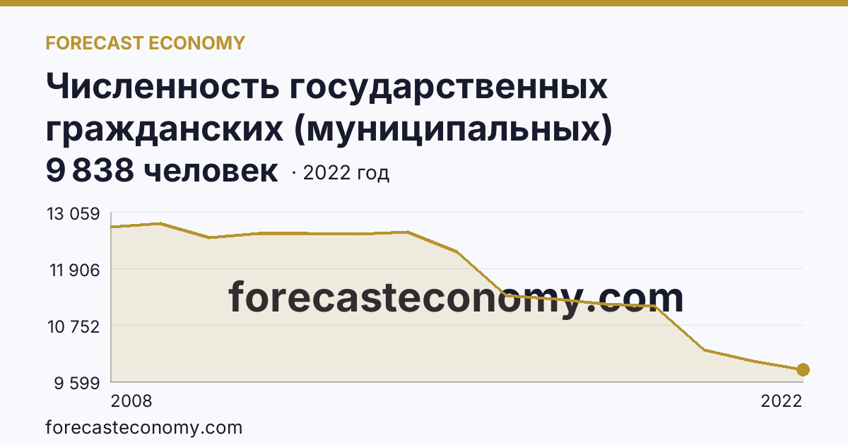 Численность государственных гражданских (муниципальных) служащих государственных органов и органов местного самоуправления — Архангельская область: график динамики 2008–2022, последнее значение 9 838 человек