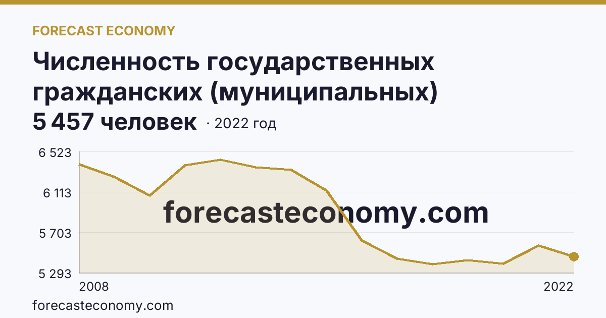 Численность государственных гражданских (муниципальных) служащих органов исполнительной власти субъектов Российской Федерации и органов местного самоуправления — Архангельская область: график динамики 2008–2022, последнее значение 5 457 человек