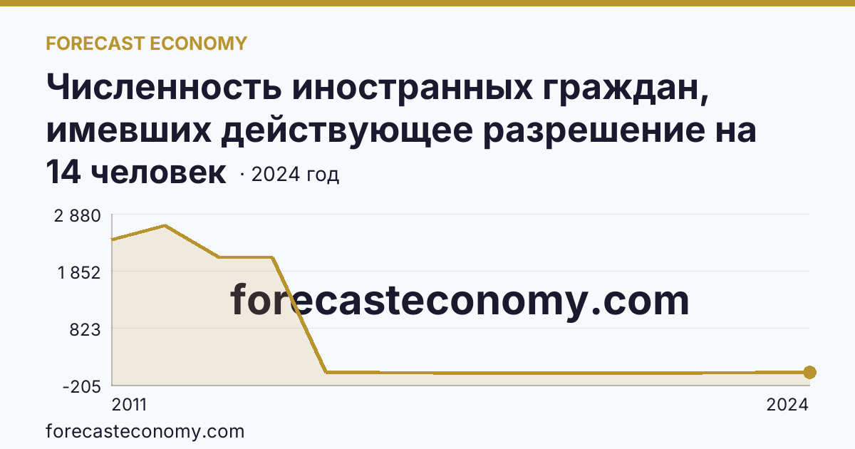 Численность иностранных граждан, имевших действующее разрешение на работу — Архангельская область: график динамики 2011–2024, последнее значение 14 человек