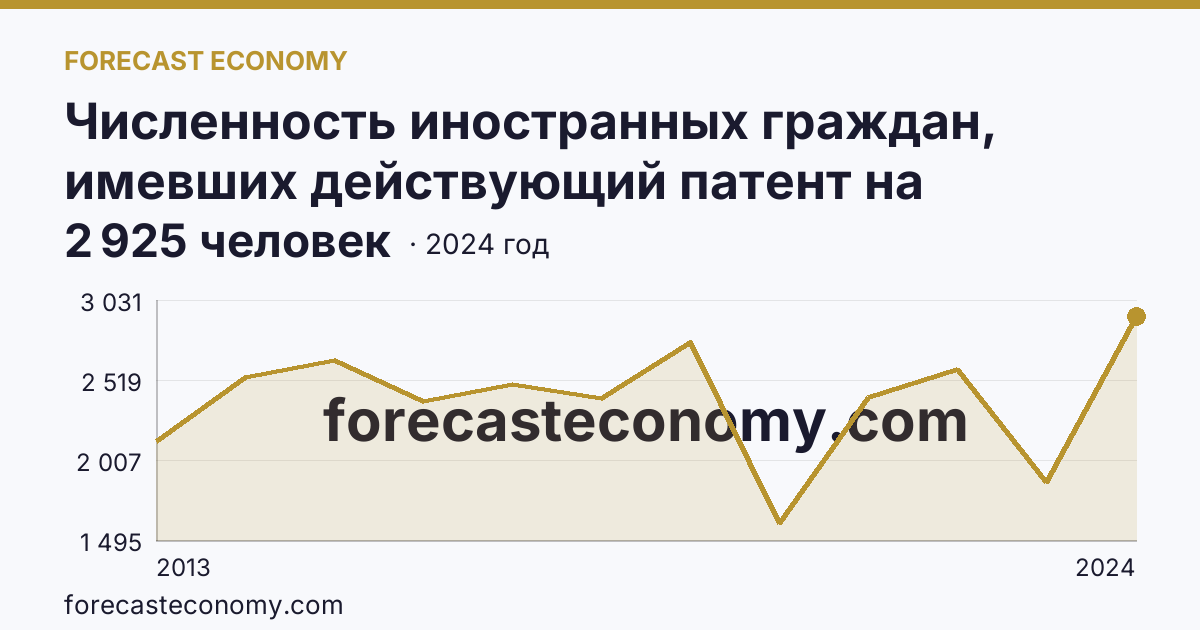 Численность иностранных граждан, имевших действующий патент на осуществление трудовой деятельности — Архангельская область: график динамики 2013–2024, последнее значение 2 925 человек
