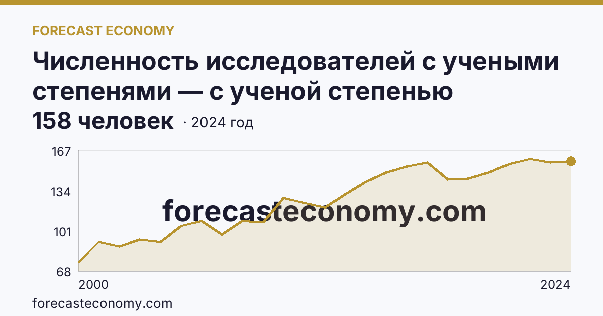 Численность исследователей с учеными степенями — с ученой степенью кандидата наук — Архангельская область: график динамики 2000–2024, последнее значение 158 человек