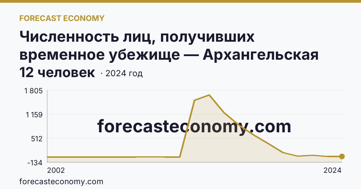 Численность лиц, получивших временное убежище — Архангельская область: график динамики 2002–2024, последнее значение 12 человек