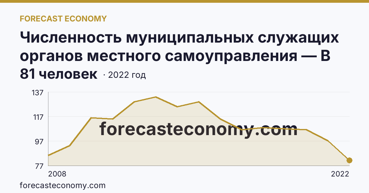 Численность муниципальных служащих органов местного самоуправления — В представительных органах — Архангельская область: график динамики 2008–2022, последнее значение 81 человек