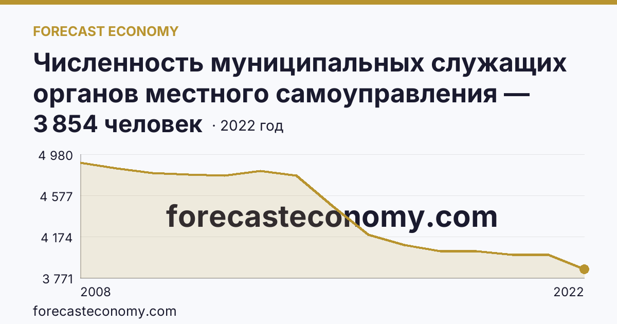 Численность муниципальных служащих органов местного самоуправления — всего — Архангельская область: график динамики 2008–2022, последнее значение 3 854 человек