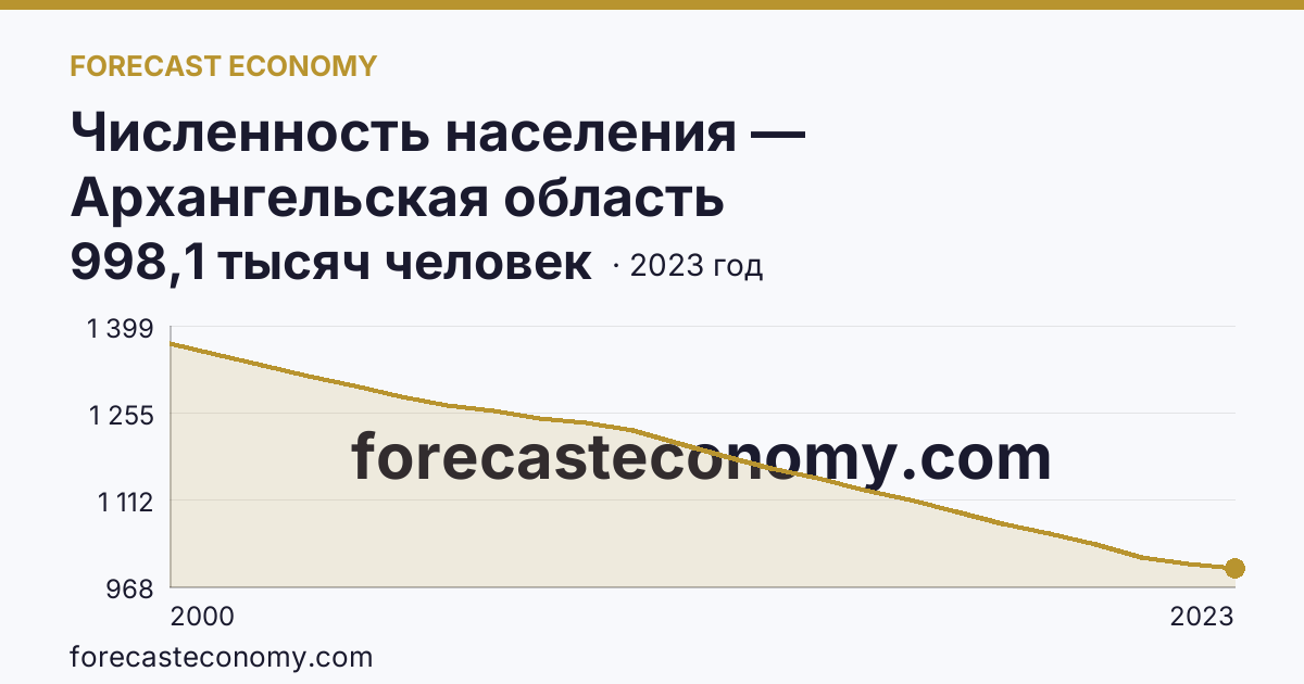 Численность населения — Архангельская область: график динамики 2000–2023, последнее значение 998,1 тысяч человек