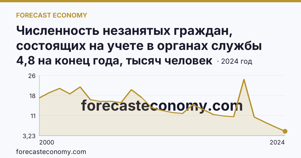 Численность незанятых граждан, состоящих на учете в органах службы занятости населения в целях поиска подходящей работы — Архангельская область: график динамики 2000–2024, последнее значение 4,8 на конец года, тысяч человек