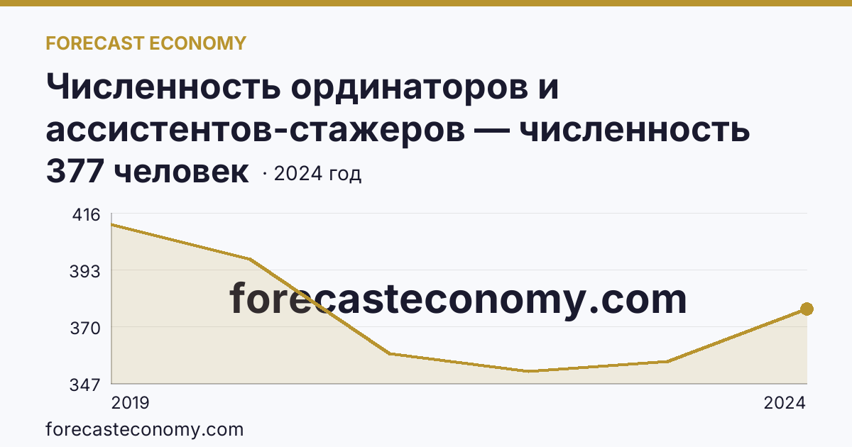 Численность ординаторов и ассистентов-стажеров — численность ординаторов — Архангельская область: график динамики 2019–2024, последнее значение 377 человек