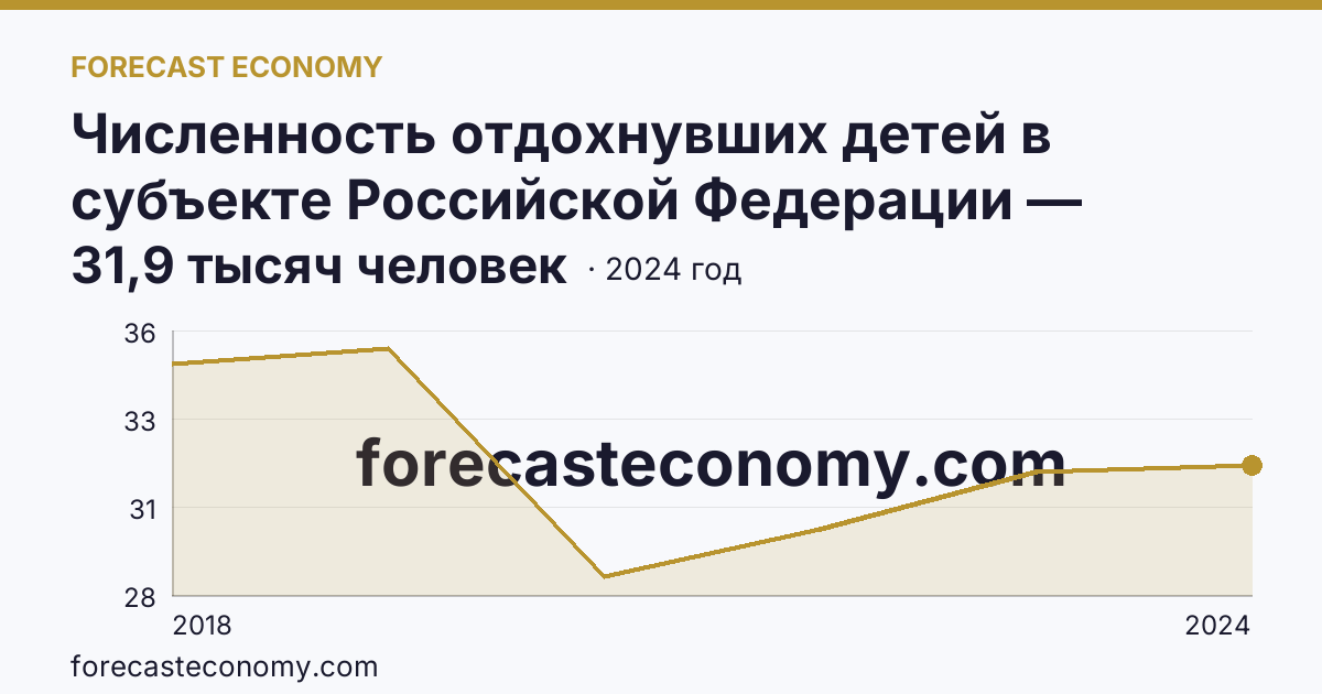 Численность отдохнувших детей в субъекте Российской Федерации — Архангельская область: график динамики 2018–2024, последнее значение 31,9 тысяч человек