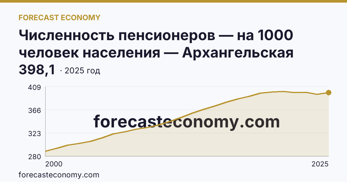 Численность пенсионеров — на 1000 человек населения — Архангельская область: график динамики 2000–2025, последнее значение 398,1
