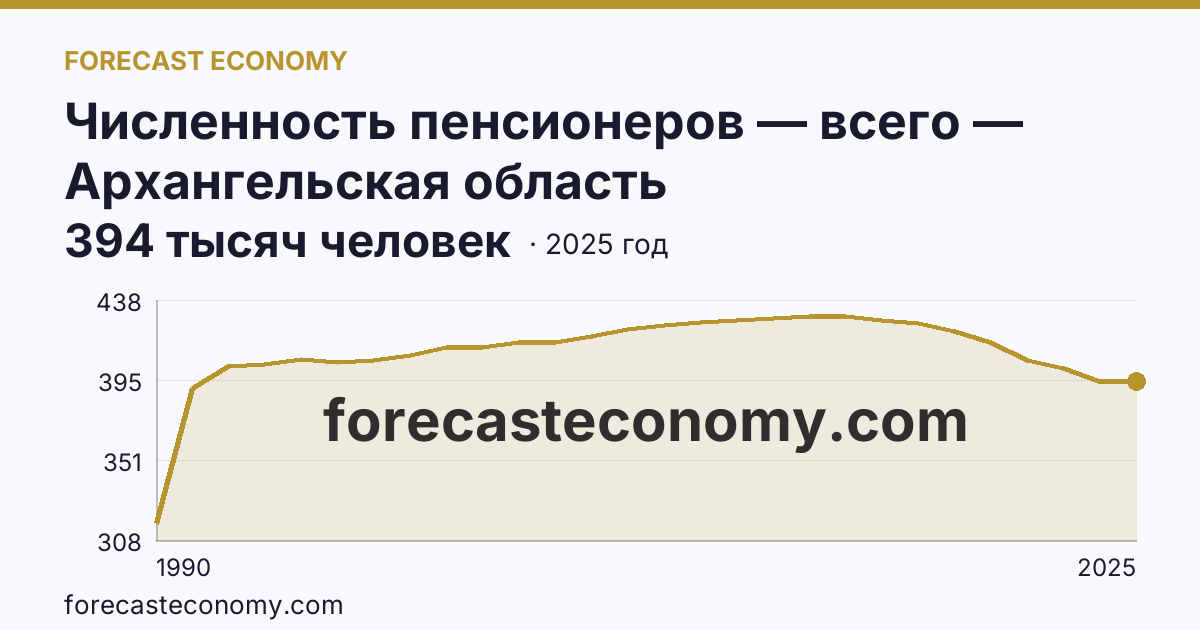 Численность пенсионеров — всего — Архангельская область: график динамики 1990–2025, последнее значение 394 тысяч человек