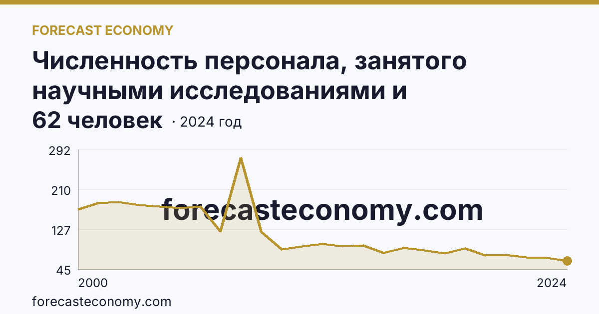 Численность персонала, занятого научными исследованиями и разработками, по категориям — техники — Архангельская область: график динамики 2000–2024, последнее значение 62 человек