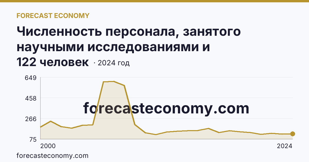 Численность персонала, занятого научными исследованиями и разработками, по категориям — вспомогательный персонал — Архангельская область: график динамики 2000–2024, последнее значение 122 человек