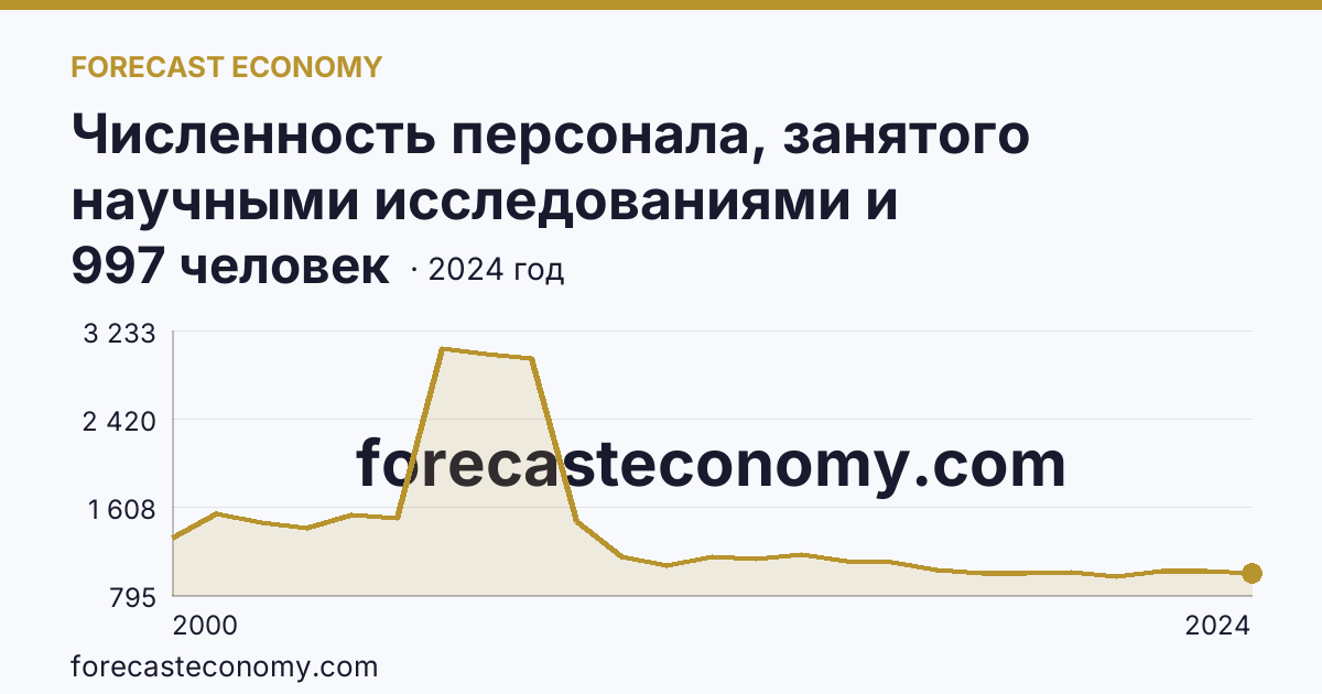 Численность персонала, занятого научными исследованиями и разработками — Архангельская область: график динамики 2000–2024, последнее значение 997 человек